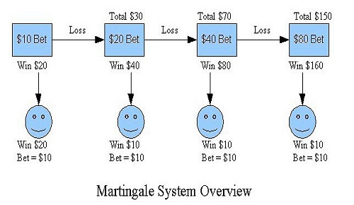 martingale-system